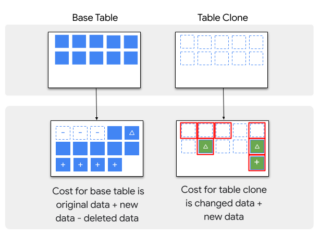 【アップデート情報 / BigQuery】 テーブルのcloneがGAになりました | DevelopersIO