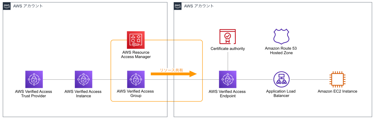 AWS Verified Access グループを AWS Resource Access Manager で他アカウントに共有してみた ...