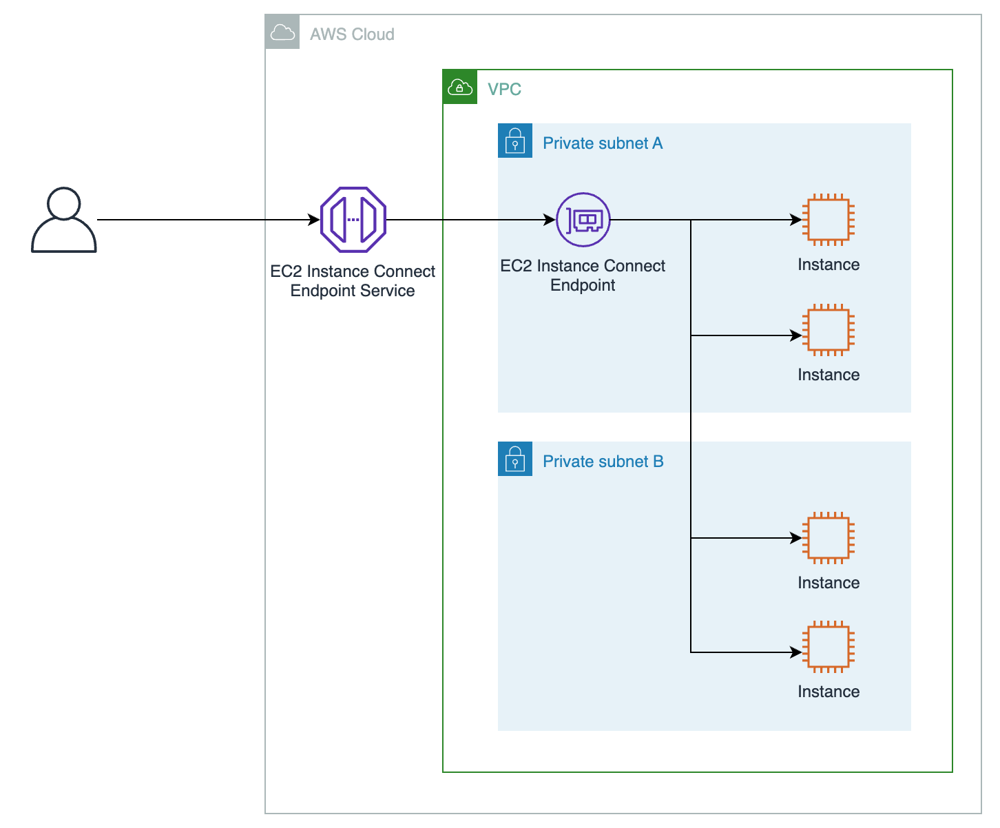 [업데이트] EC2 Instance Connect Endpoint를 사용하여 퍼블릭 IP 주소 없이도 SSH/RDP 연결이 ...