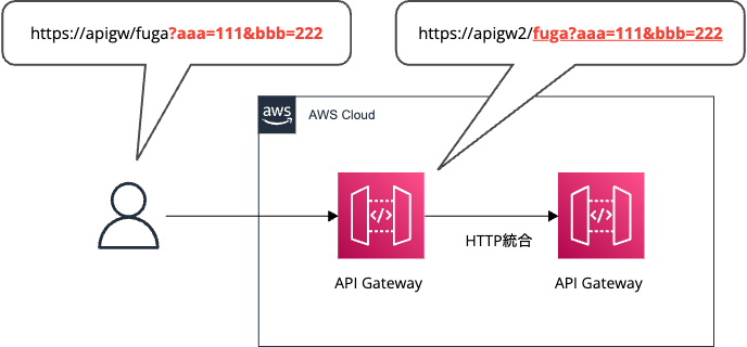 Amazon API Gateway (REST) の HTTP 統合で、統合先にクエリ文字列を転送するために必要な設定を確認してみた ...