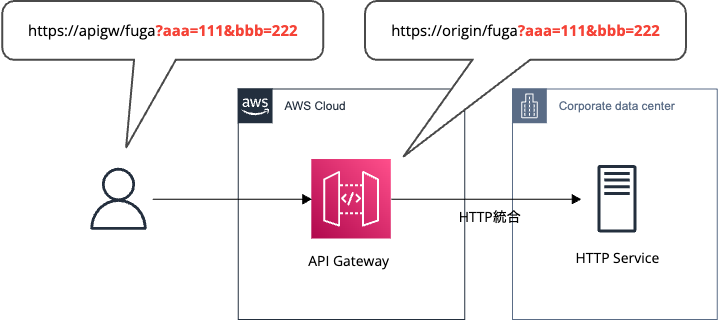 Amazon API Gateway (REST) の HTTP 統合で、統合先にクエリ文字列を転送するために必要な設定を確認してみた ...
