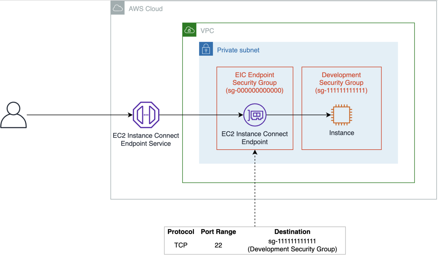 EC2 Instance Connect エンドポイント登場！踏み台サーバー不要でパブリックIPのないEC2にSSH・RDPできるようになり ...