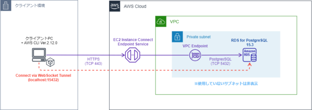 EC2 Instance Connect Endpoint経由でRDSに接続してみた | DevelopersIO