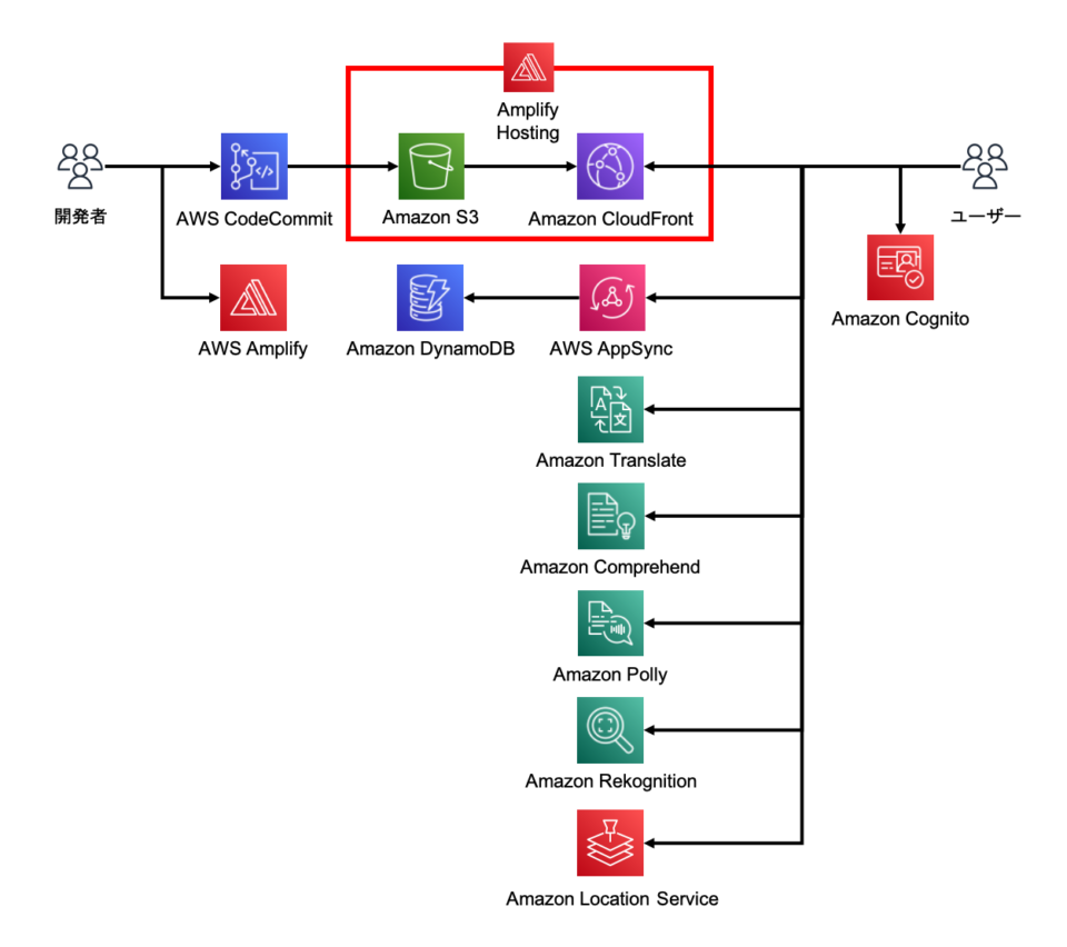 Amflify Amplifyで手軽にアプリを作って試す「Amplify Vue Workshop」をやってみた | DevelopersIO