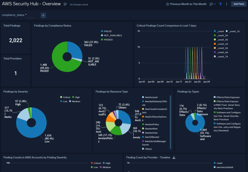 AWS Security Hub のログを Sumo Logic に送信する方法 | DevelopersIO