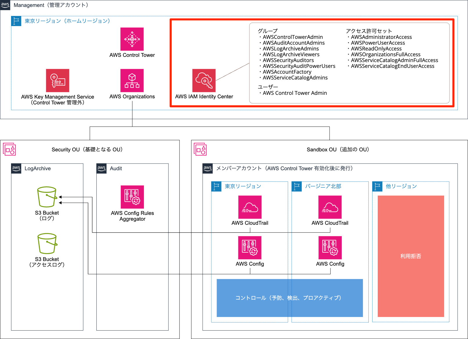 DevelopersIO 2023 大阪 – 勉強会「AWS Control Towerの初期設定解説」 #devio2023 ...