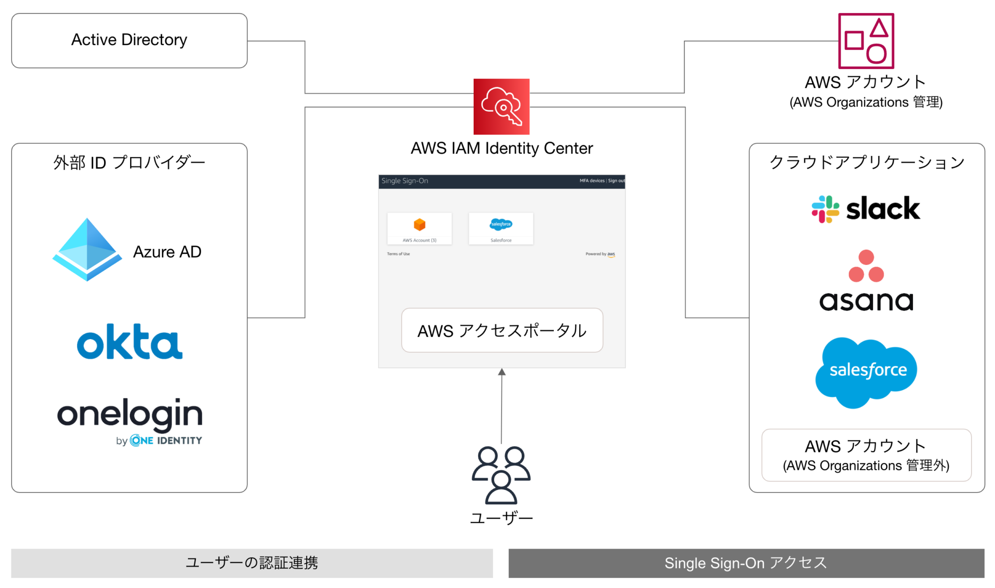 DevelopersIO 2023 大阪 – 勉強会「AWS IAM Identity Centerを用いたAWSアクセス ...