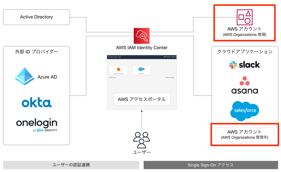 DevelopersIO 2023 大阪 – 勉強会「AWS IAM Identity Centerを用いたAWSアクセス ...