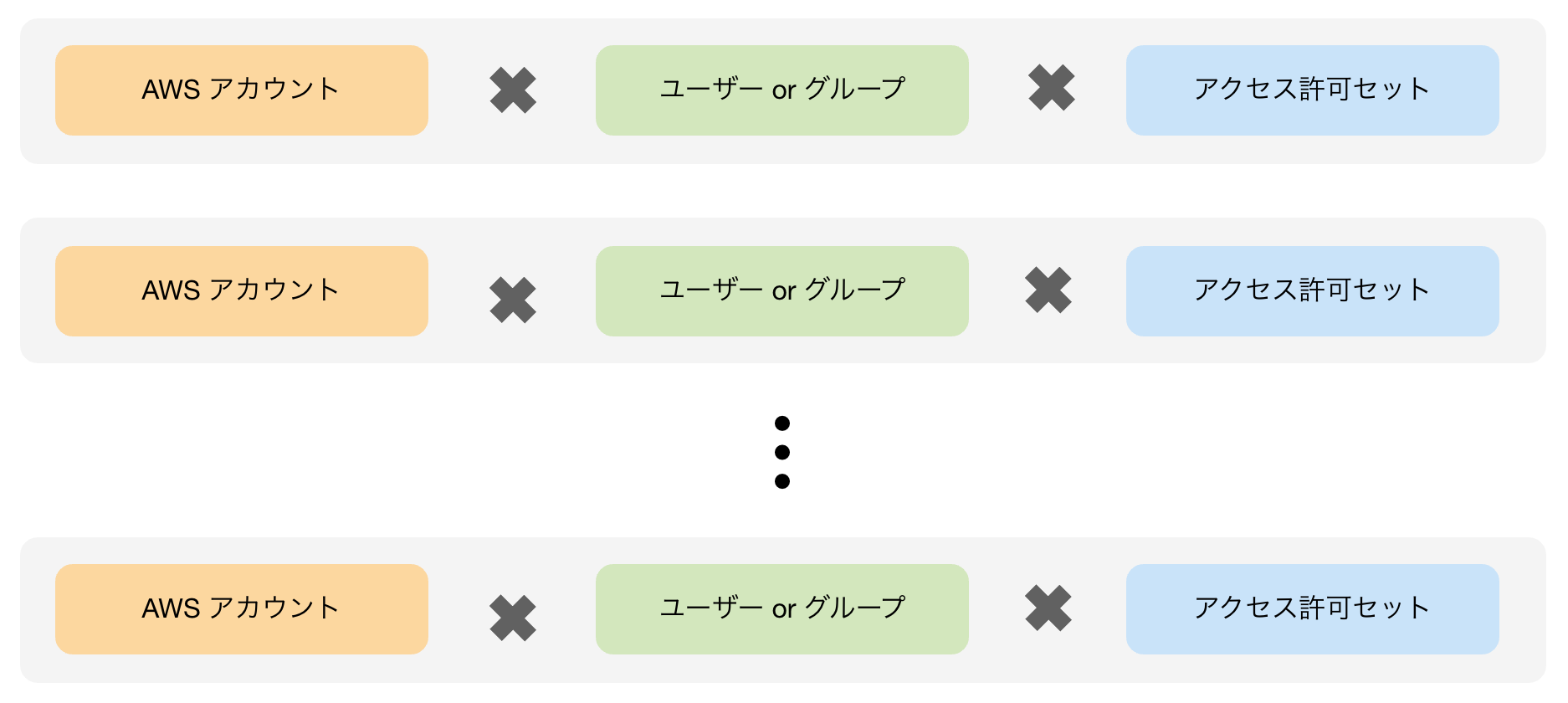 DevelopersIO 2023 大阪 – 勉強会「AWS IAM Identity Centerを用いたAWSアクセス ...