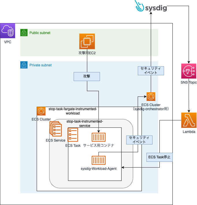 Sysdig で ECS on Fargate 環境の脅威を検知した際に対象 ECS タスクを停止させる検証をしてみた | DevelopersIO