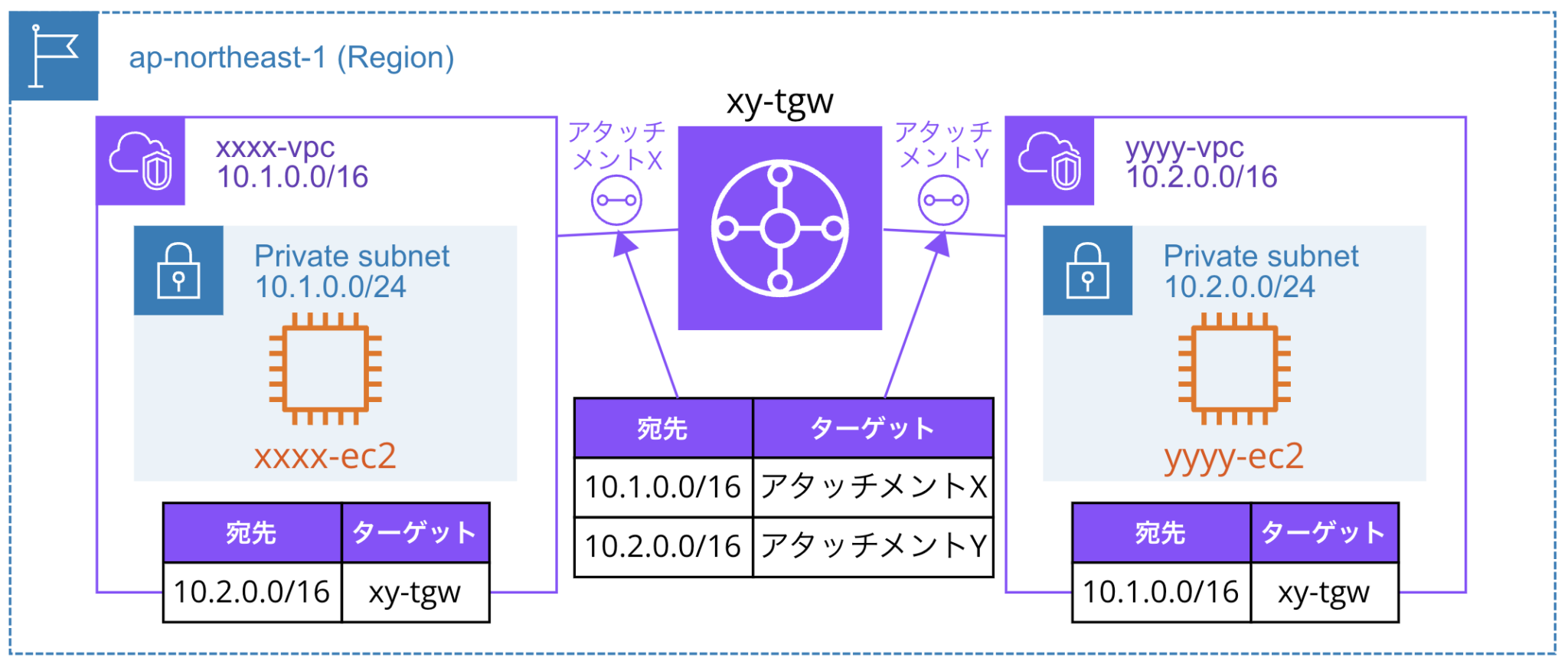 Transit Gatewayを設定して、同一リージョン内の複数VPC間でEC2インスタンス同士の通信を行ってみた DevelopersIO