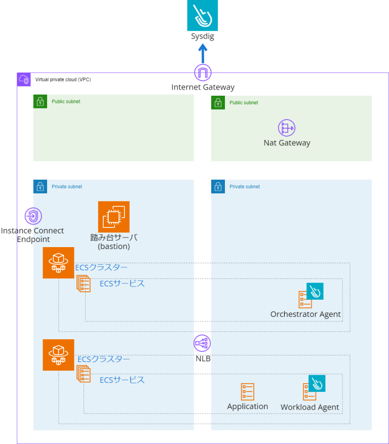 Serverless Agents を利用して ECS on Fargate 環境で Sysdig Secure の悪意のあるファイル名の ...