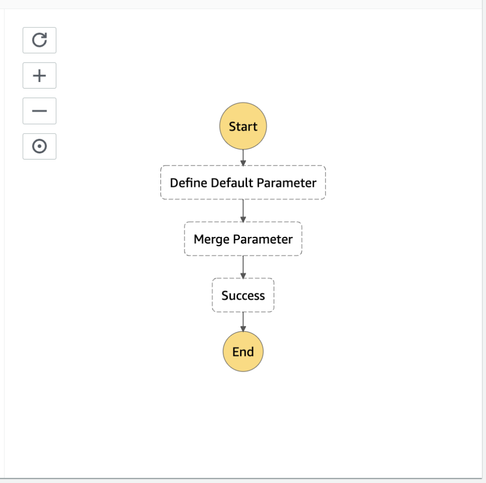 AWS Step Functionsの実行時パラメーターにデフォルト値を設定する | DevelopersIO