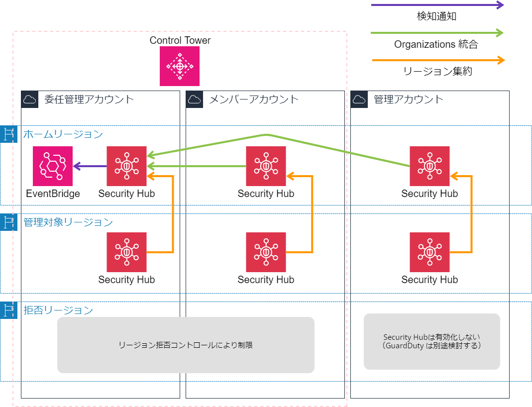 Security Hub をリージョン集約・Organizations 統合する場合の管理アカウントについて考える | DevelopersIO