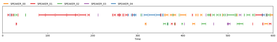 pyannote.audioがメジャーアップデートし3.0.0がリリースされました | DevelopersIO