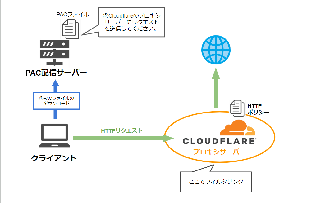 Wrp Proxy Cloudflare Zero TrustのGateway proxyを使ってWARPなしの状態でサイトのブロックをしてみた ...