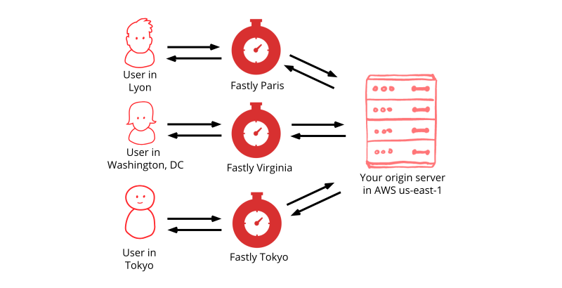 初心者が Fastly の基本を理解してみる | DevelopersIO
