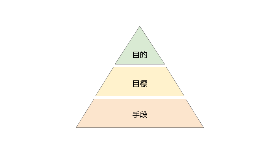 目的と目標と手段 | DevelopersIO
