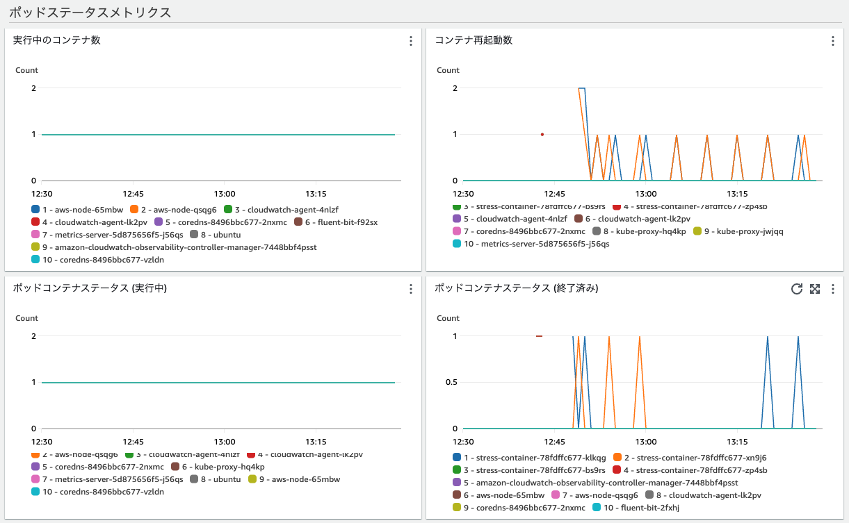 Container Insights with enhanced observability for Amazon EKS が利用可能になった ...