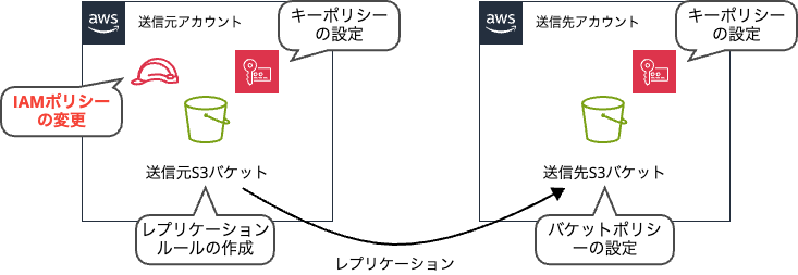 SSE-KMSで暗号化したS3バケット同士のクロスアカウントレプリケーションでは、S3バケットキーの有無に注意してほしい | DevelopersIO