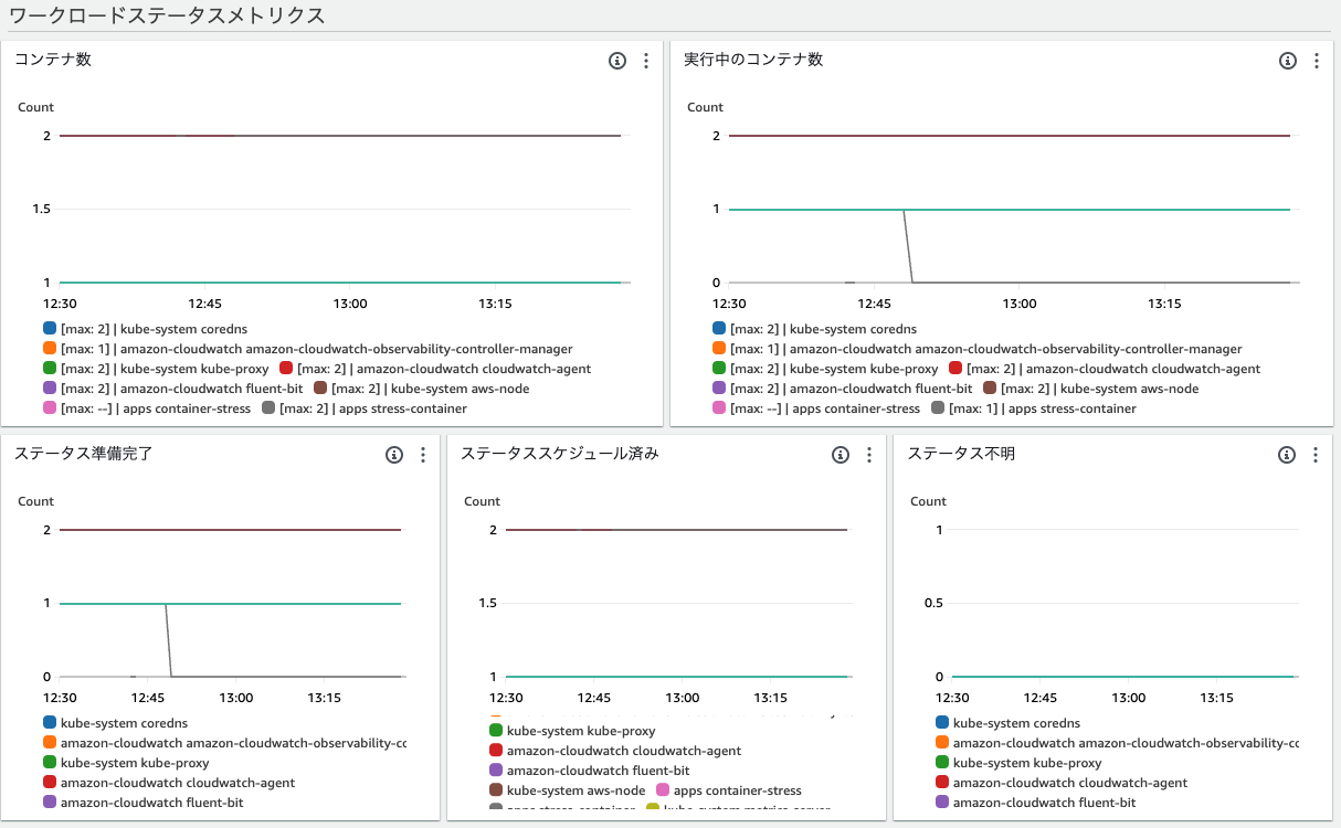 Container Insights with enhanced observability for Amazon EKS が利用可能になった ...
