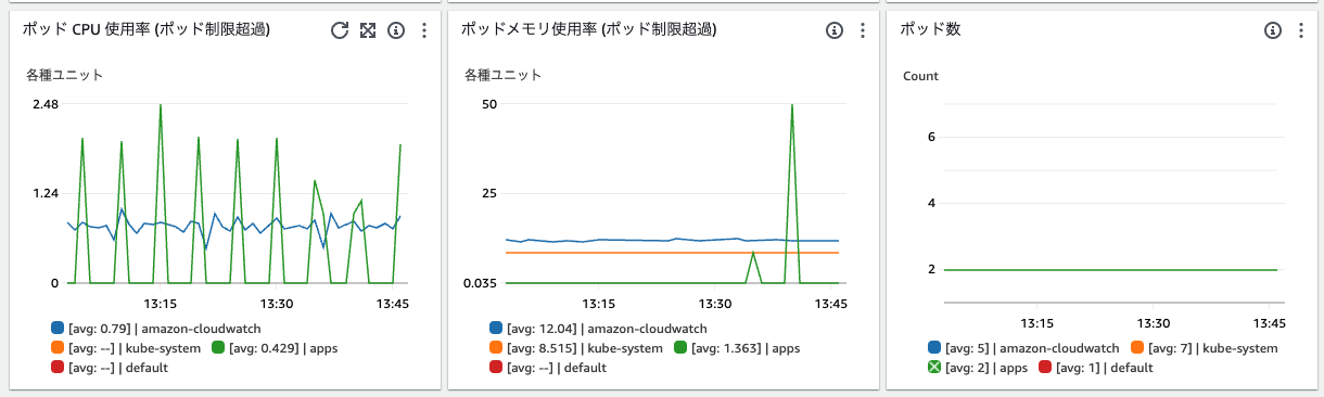 Container Insights with enhanced observability for Amazon EKS が利用可能になった ...