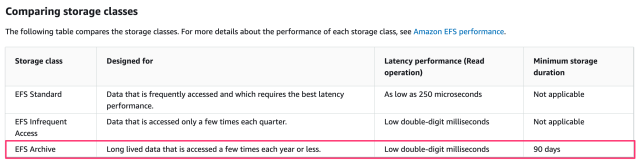 [アップデート] Amazon EFS に新たなストレージクラス Archive が追加され、より安価にデータを保存できるようになりました ...