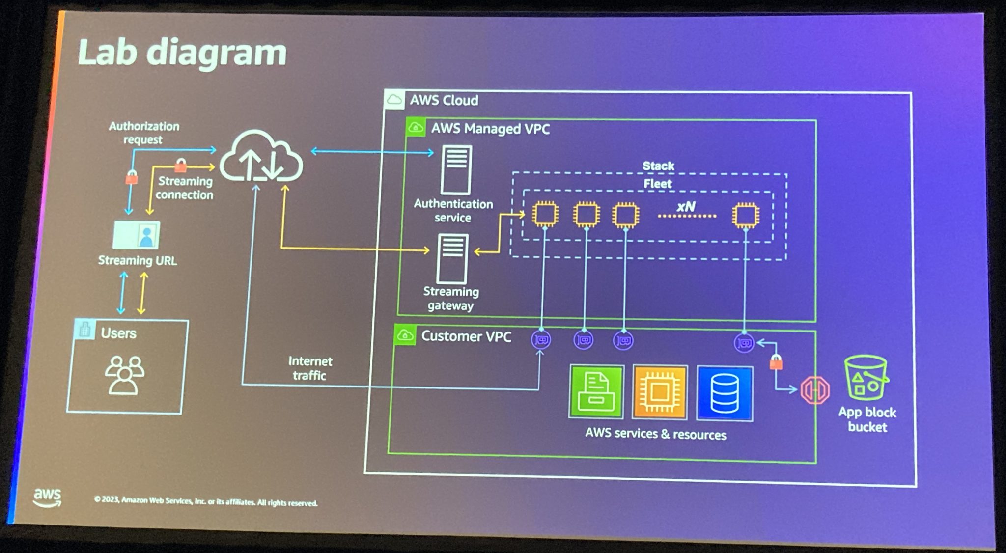 [レポート]ワークショップ「Optimize application streaming costs with Amazon ...