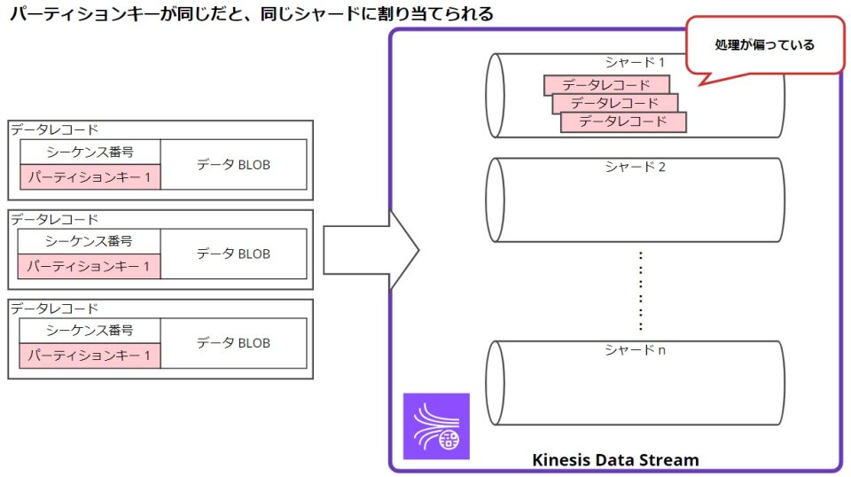 [初心者向け] Kinesis Data Streams に Lambda でデータを流す様子を理解するために図を書いた DevelopersIO