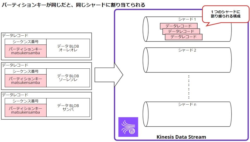 [初心者向け] Kinesis Data Streams に Lambda でデータを流す様子を理解するために図を書いた DevelopersIO