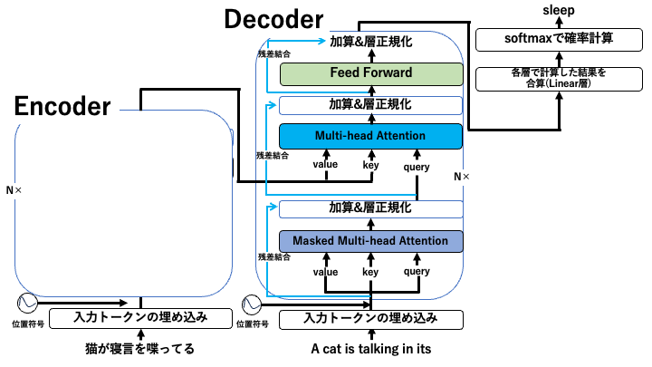 [上級編]LLMへ至る道~TransformerのDecoderってことはデコードするものが必要~[18日目] | DevelopersIO