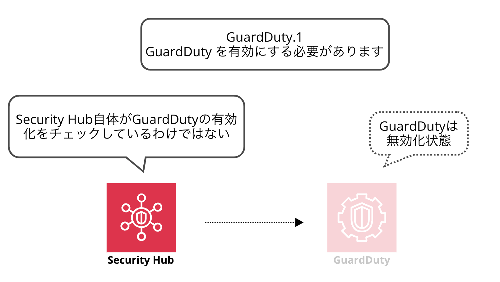Security Hubのグローバルリソースに関するコントロールを無効化して不要なコストを削減しよう | DevelopersIO