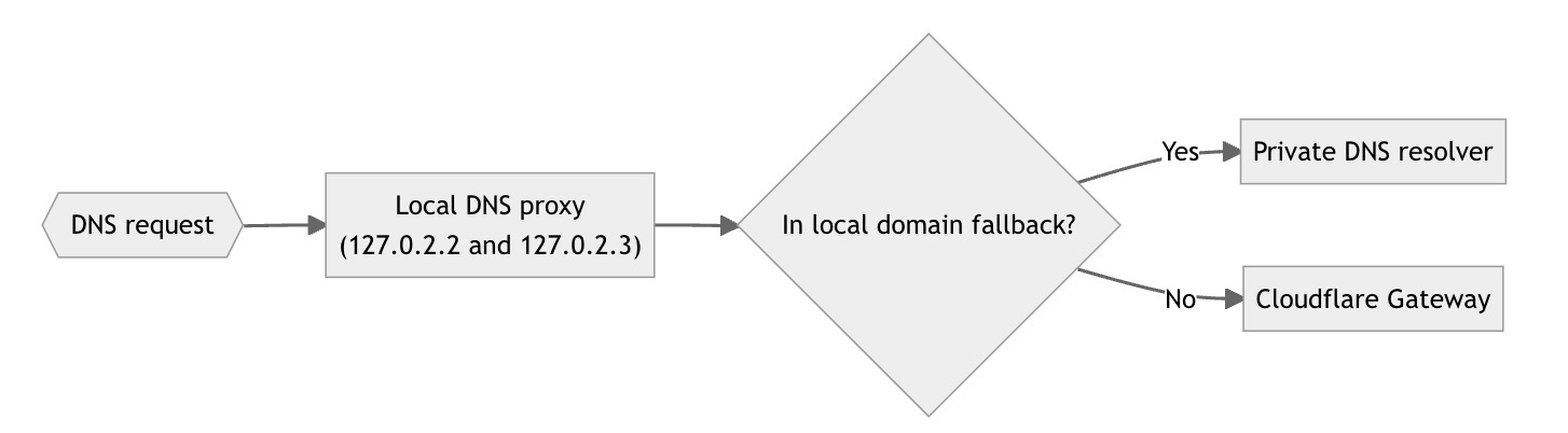Cloudflare Zero Trust の WARP をインストールした時の接続先と内部通信を整理した | DevelopersIO