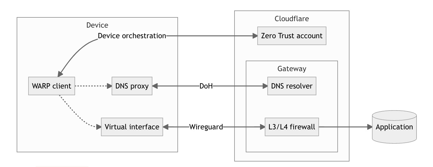 Cloudflare Zero Trust の WARP をインストールした時の接続先と内部通信を整理した | DevelopersIO