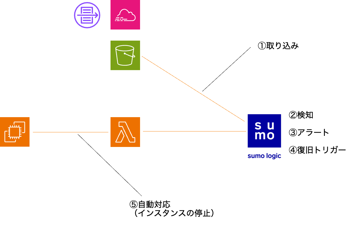 Sumo Logic で AWS 環境の検知から自動対応までを行う | DevelopersIO