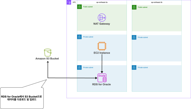 RDS for Oracle에서 S3 Bucket의 파일 다운로드 및 업로드 | DevelopersIO