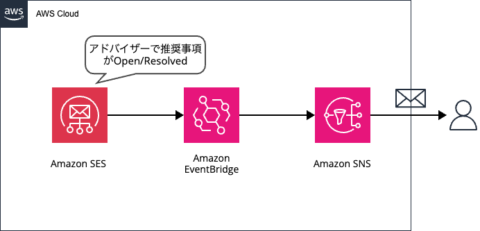 [アップデート] Amazon SES が配信改善に関する推奨事項をAmazon EventBridge に連携できるようになりました ...