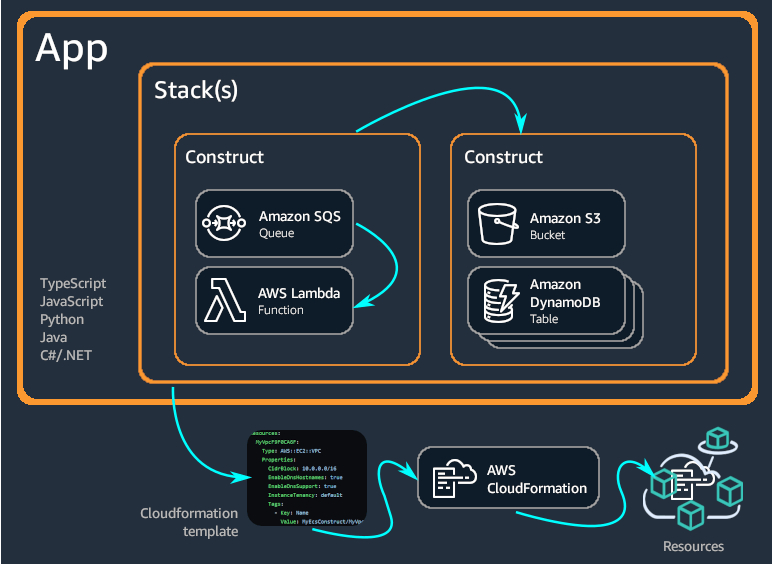 DynamoDB Table Creation: With CDK and TypeScript | DevelopersIO