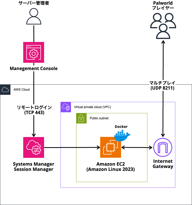 【AWS / Linux】Dockerイメージを使ってPalworldのマルチプレイ用サーバーを爆速で起動する | DevelopersIO