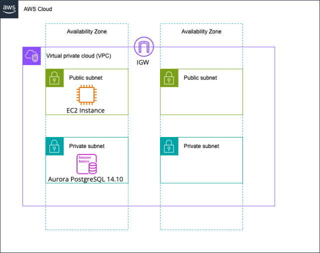 Aws Rds Postgres Cdk Amazon RDS Blue/Green Deployments で Amazon Aurora PostgreSQL のメジャーバージョン ...