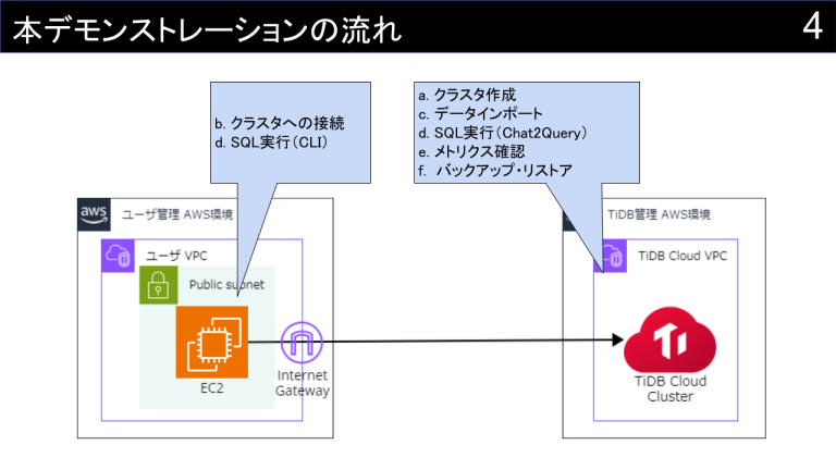 TiDB Cloudのデモンストレーション動画をYoutubeに投稿しました | DevelopersIO