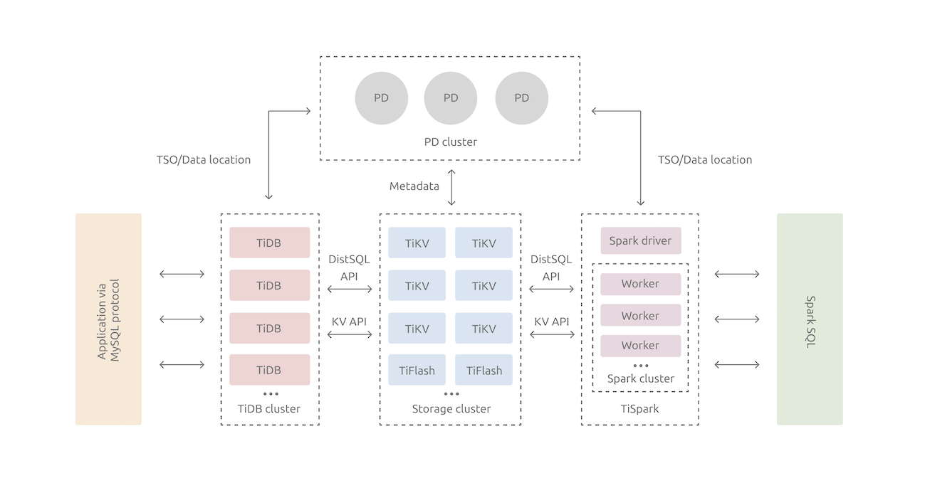 TiDB Cloudのデモンストレーション動画をYoutubeに投稿しました | DevelopersIO