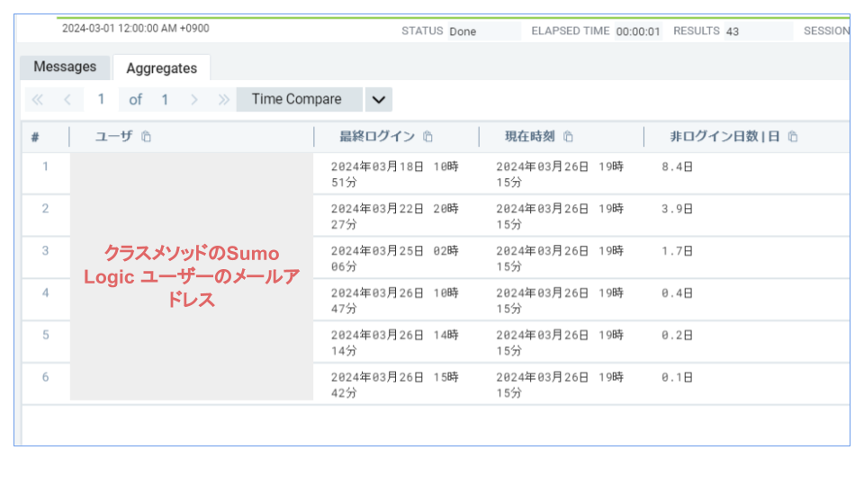 Sumo Logic コンソールへの非ログイン日数が90日を超えるユーザを検出してアラートを発報する方法 | DevelopersIO