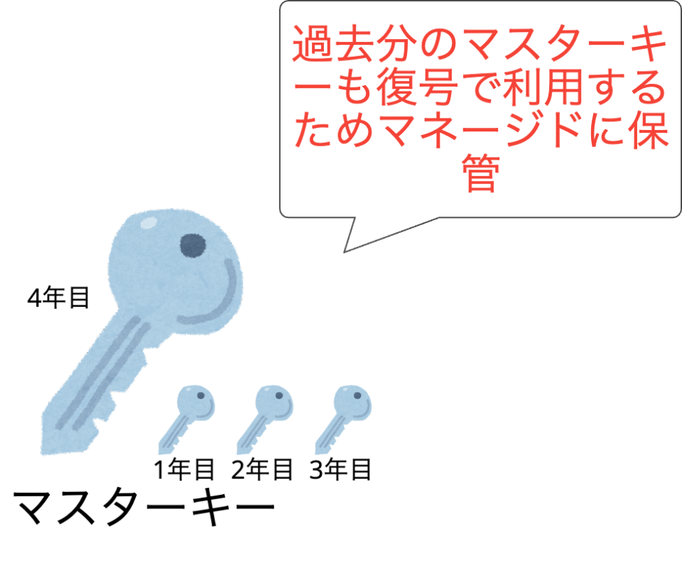 KMSの自動キーローテーション機能に関する費用について把握しよう DevelopersIO