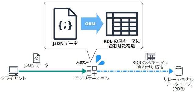 AWS入門ブログリレー2024〜 Amazon DocumentDB 編〜 | DevelopersIO