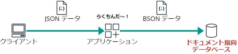 AWS入門ブログリレー2024〜 Amazon DocumentDB 編〜 | DevelopersIO