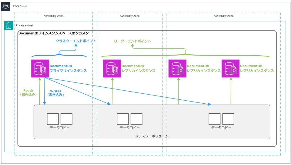 AWS入門ブログリレー2024〜 Amazon DocumentDB 編〜 | DevelopersIO