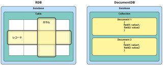 AWS入門ブログリレー2024〜 Amazon DocumentDB 編〜 | DevelopersIO