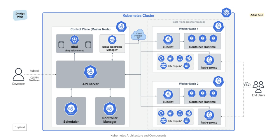 Kubernetes Explained for Beginners! | DevelopersIO