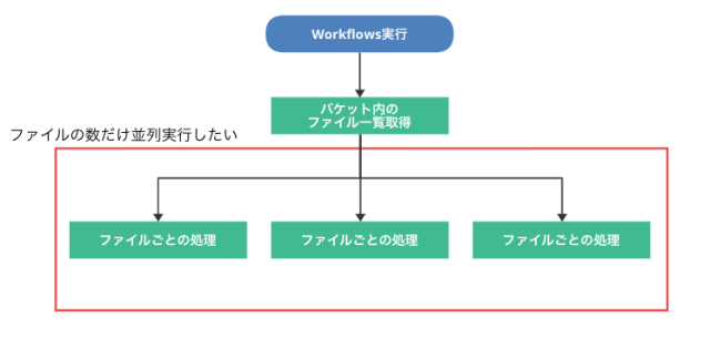 WorkflowsでCloud Functionsを並列実行してみた | DevelopersIO